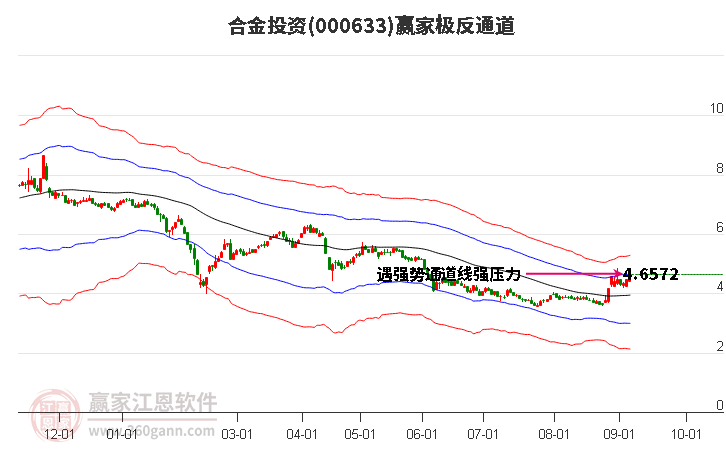 000633合金投资赢家极反通道工具