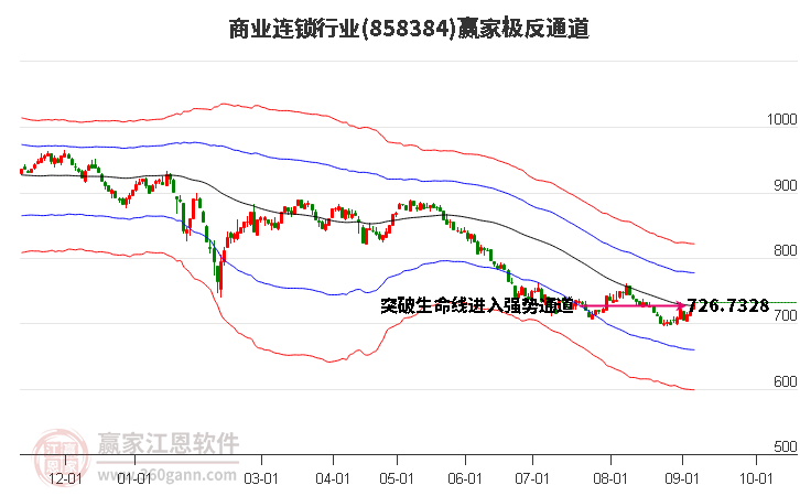 858384商业连锁赢家极反通道工具