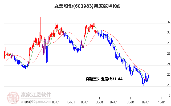 603983丸美股份赢家乾坤K线工具