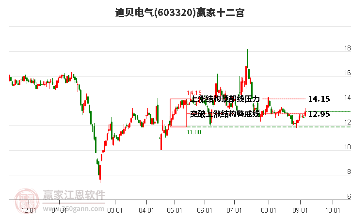 603320迪贝电气赢家十二宫工具