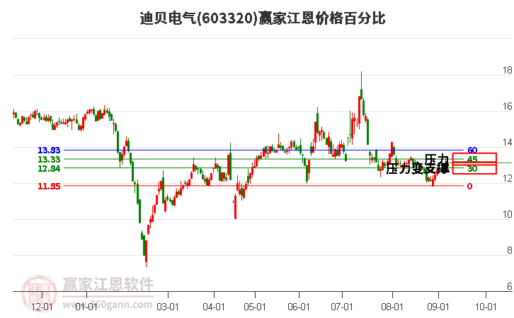 603320迪贝电气江恩价格百分比工具