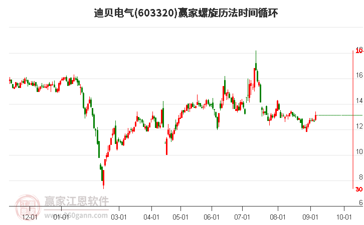 603320迪贝电气螺旋历法时间循环工具