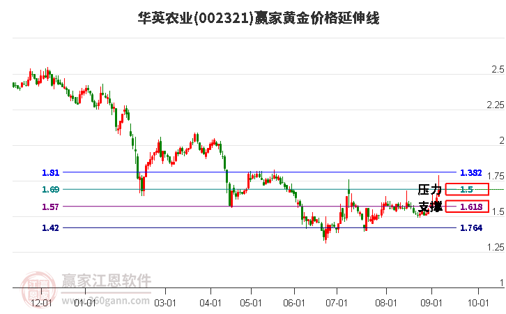 002321华英农业黄金价格延伸线工具