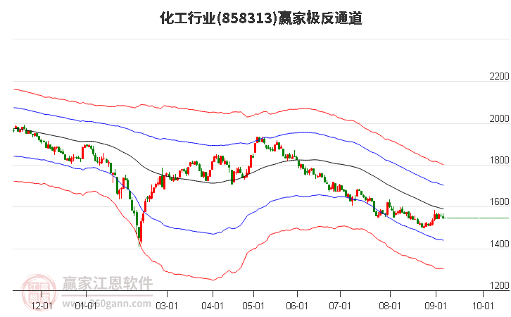 858313化工赢家极反通道工具