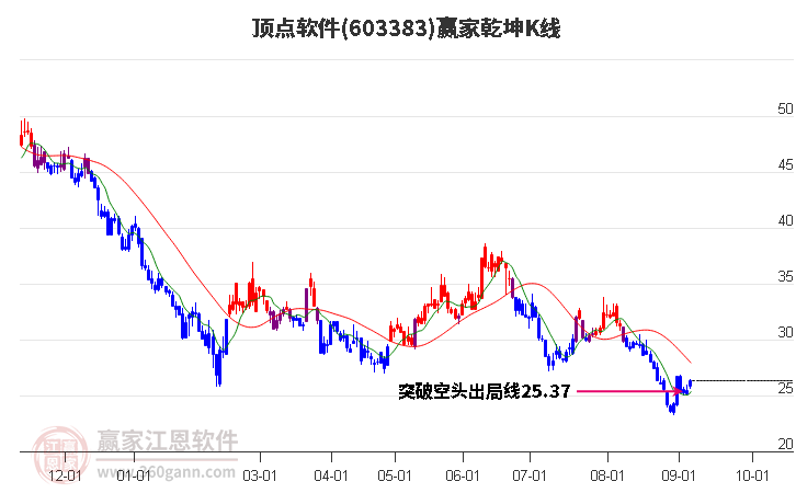 603383顶点软件赢家乾坤K线工具