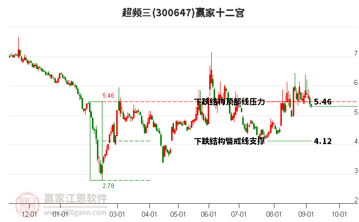 300647超频三赢家十二宫工具