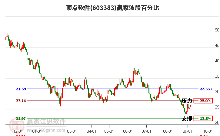 603383顶点软件波段百分比工具