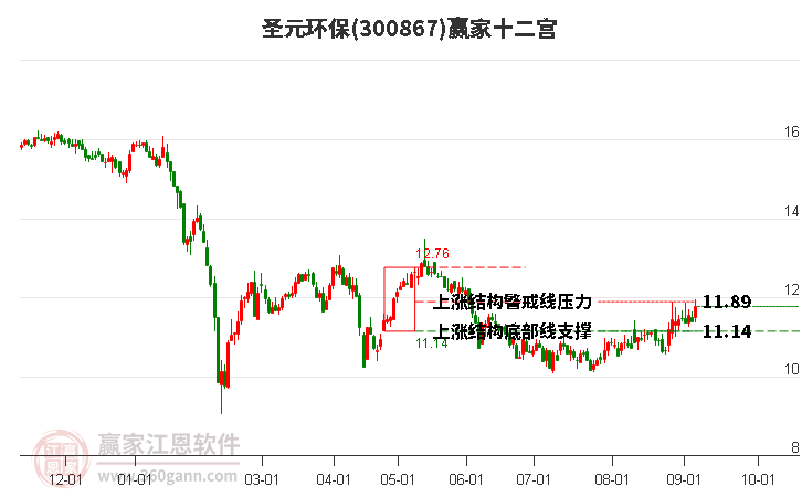 300867圣元环保赢家十二宫工具