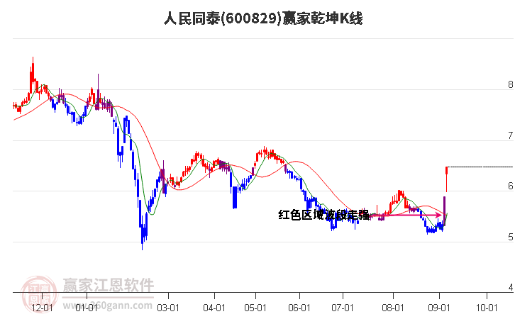 600829人民同泰赢家乾坤K线工具