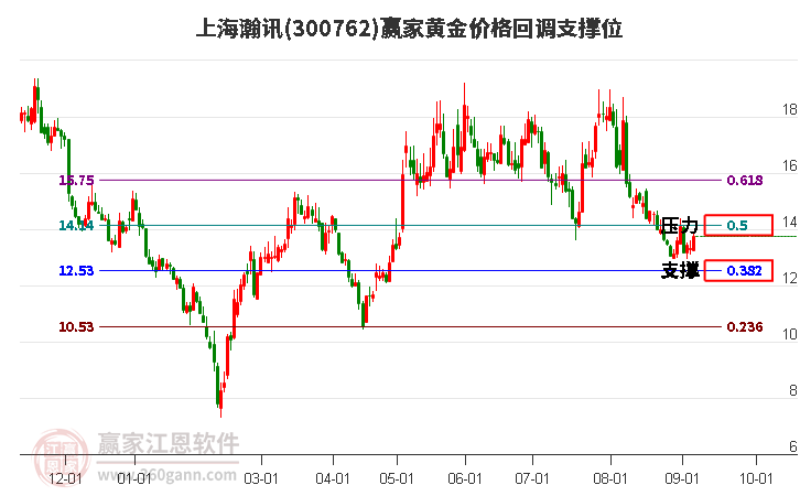 300762上海瀚讯黄金价格回调支撑位工具