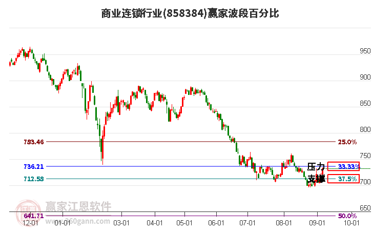 商业连锁行业波段百分比工具