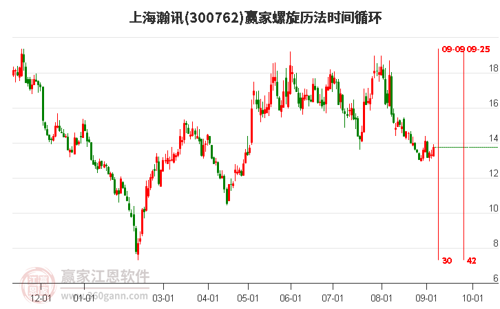 300762上海瀚讯螺旋历法时间循环工具