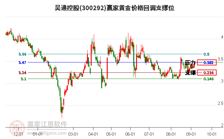 300292吴通控股黄金价格回调支撑位工具