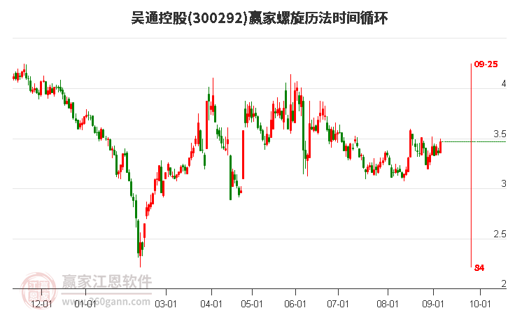 300292吴通控股螺旋历法时间循环工具