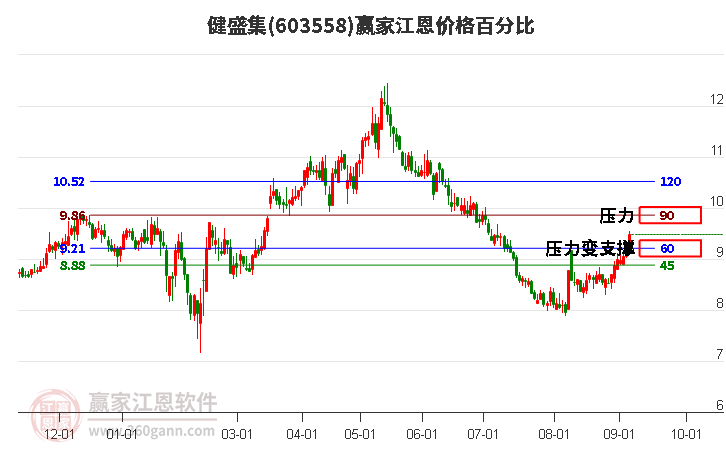 603558健盛集江恩价格百分比工具