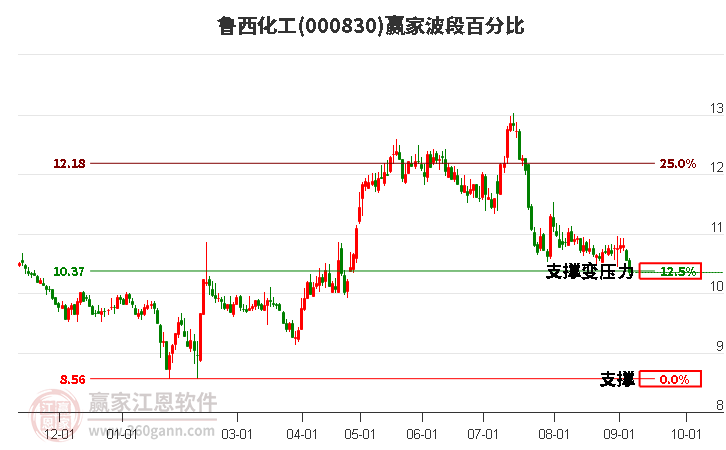 000830鲁西化工波段百分比工具