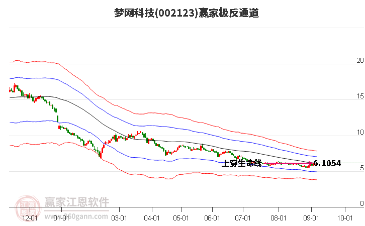 002123梦网科技赢家极反通道工具