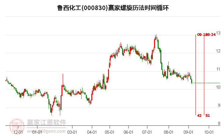 000830鲁西化工螺旋历法时间循环工具