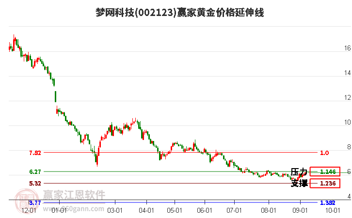 002123梦网科技黄金价格延伸线工具