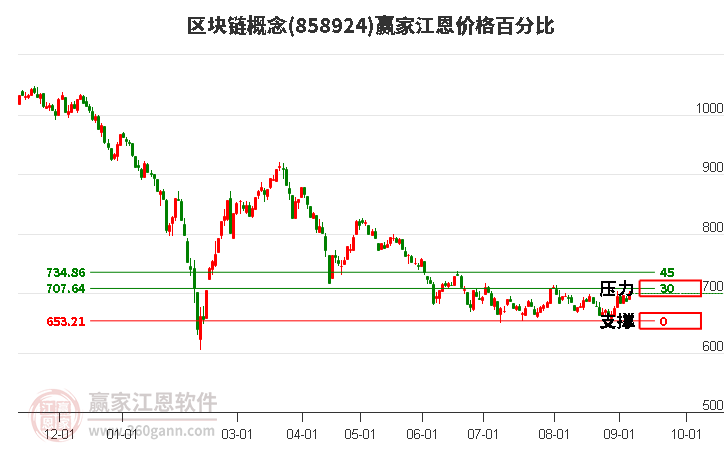 區塊鏈概念江恩價格百分比工具