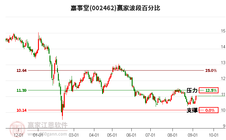 002462嘉事堂波段百分比工具