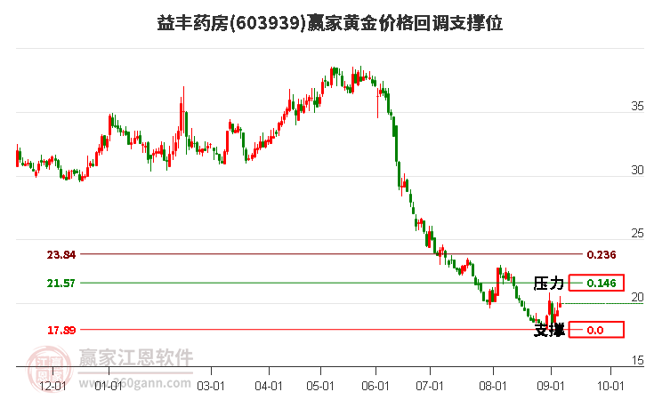 603939益丰药房黄金价格回调支撑位工具