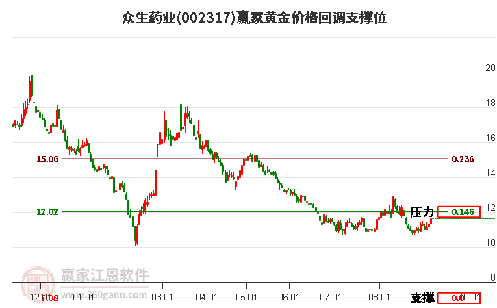 002317众生药业黄金价格回调支撑位工具