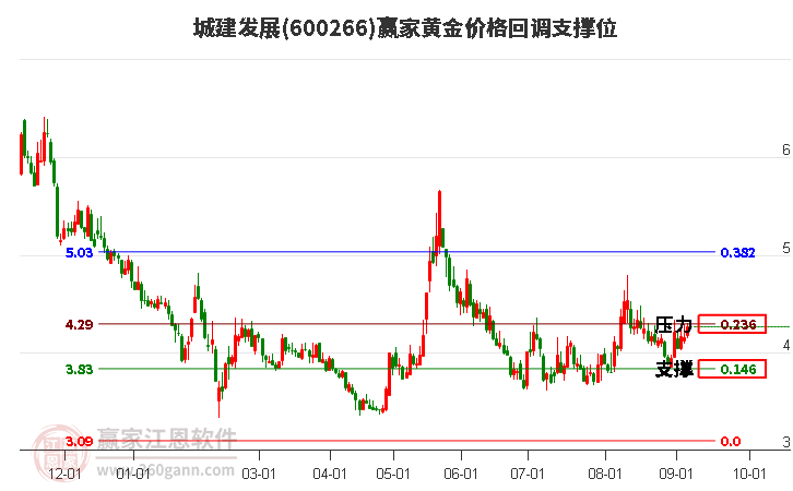 600266城建发展黄金价格回调支撑位工具