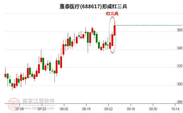 688617惠泰医疗形成顶部红三兵形态