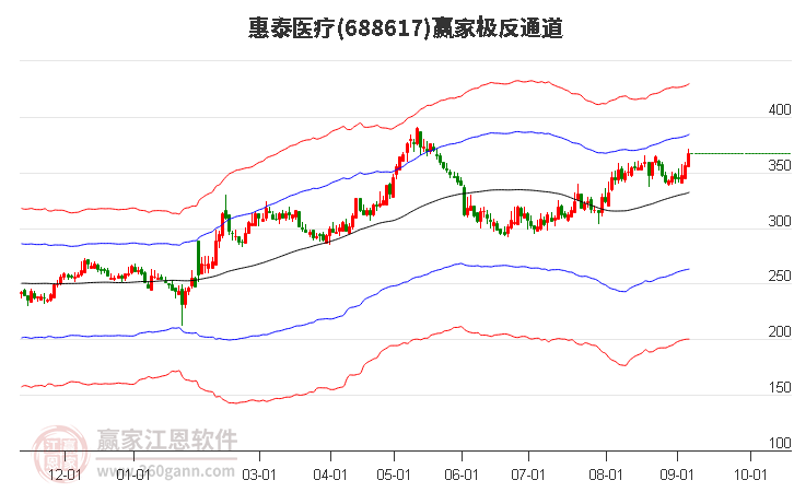 688617惠泰医疗赢家极反通道工具