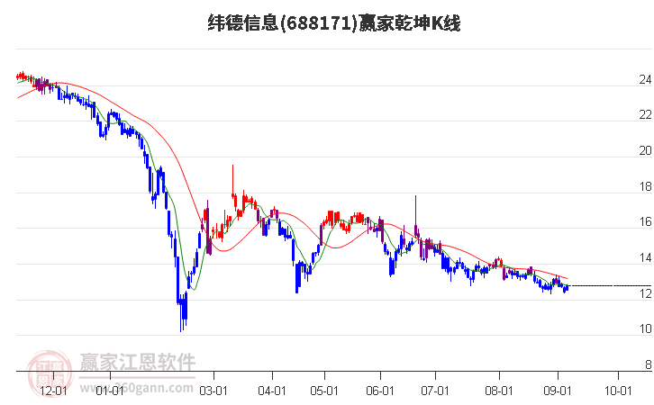 688171纬德信息赢家乾坤K线工具