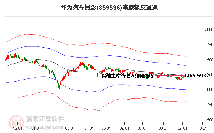 859536华为汽车赢家极反通道工具