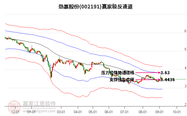 002191劲嘉股份赢家极反通道工具