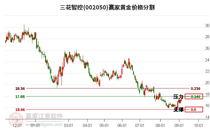 002050三花智控黄金价格分割工具