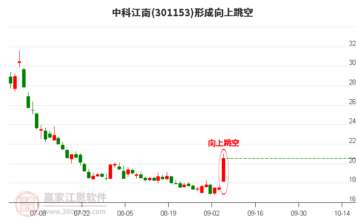 中科江南形成向上跳空形态