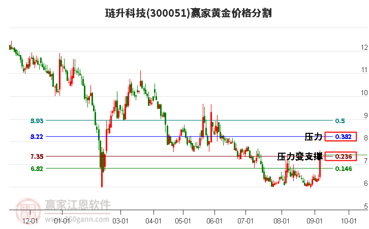 300051琏升科技黄金价格分割工具