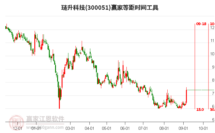 300051琏升科技等距时间周期线工具