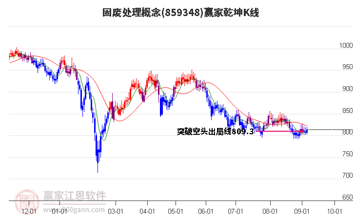 859348固废处理赢家乾坤K线工具