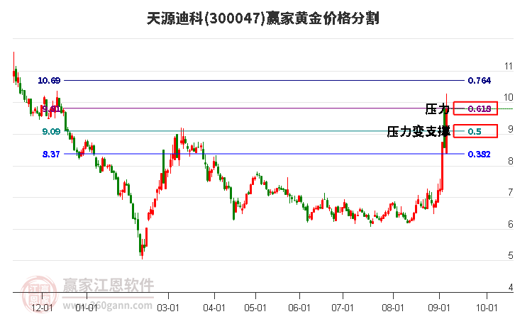 300047天源迪科黄金价格分割工具