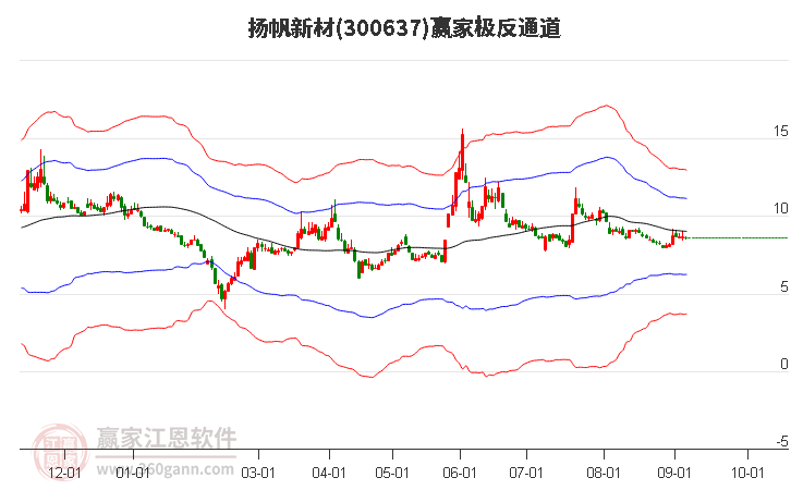 300637扬帆新材赢家极反通道工具