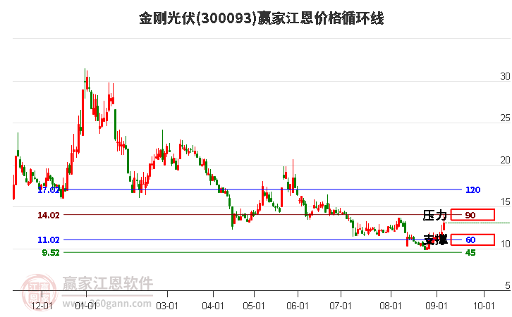 300093金刚光伏江恩价格循环线工具