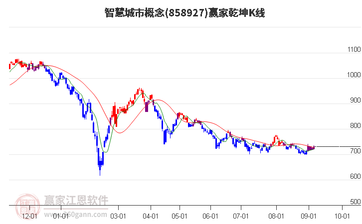 858927智慧城市贏家乾坤K線工具
