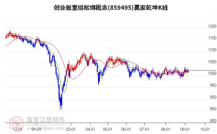 859495创业板重组松绑赢家乾坤K线工具