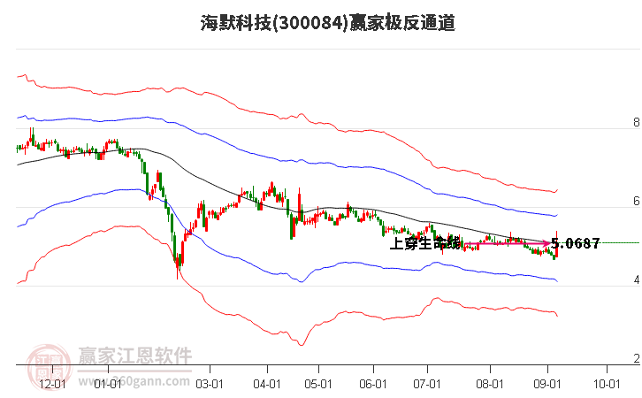 300084海默科技赢家极反通道工具