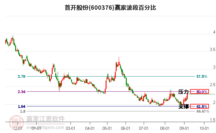 600376首开股份波段百分比工具