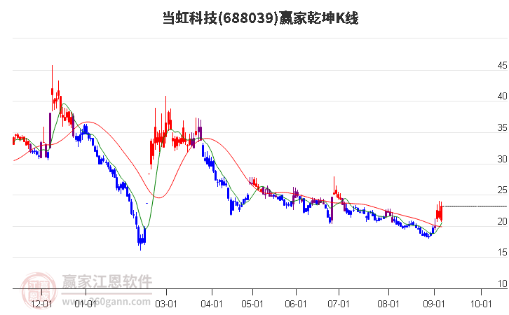 688039当虹科技赢家乾坤K线工具