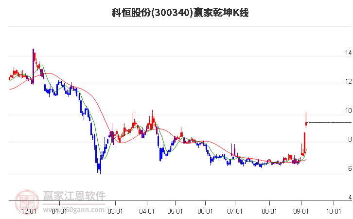 300340科恒股份赢家乾坤K线工具