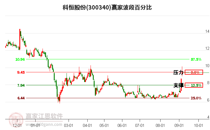 300340科恒股份波段百分比工具