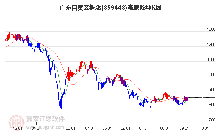 859448广东自贸区赢家乾坤K线工具