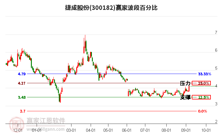 300182捷成股份波段百分比工具